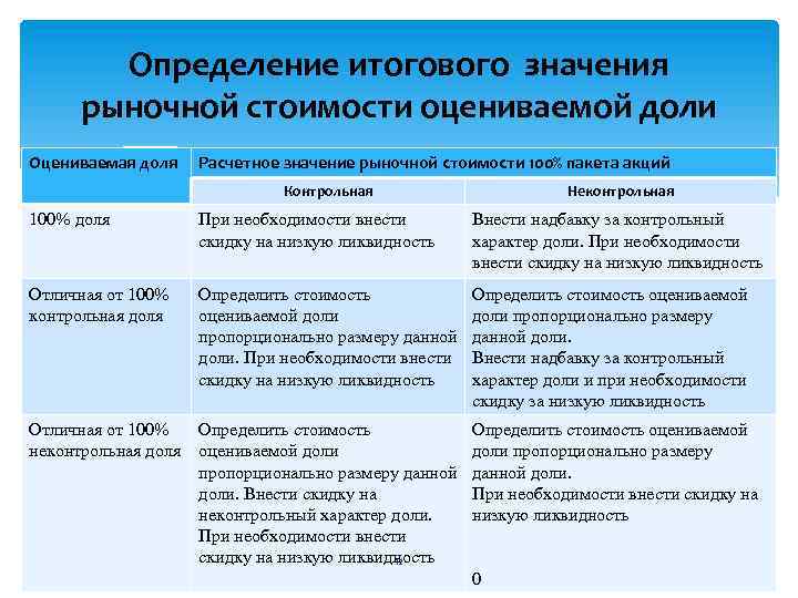 Определение итогового значения рыночной стоимости оцениваемой доли Оцениваемая доля Расчетное значение рыночной стоимости 100%