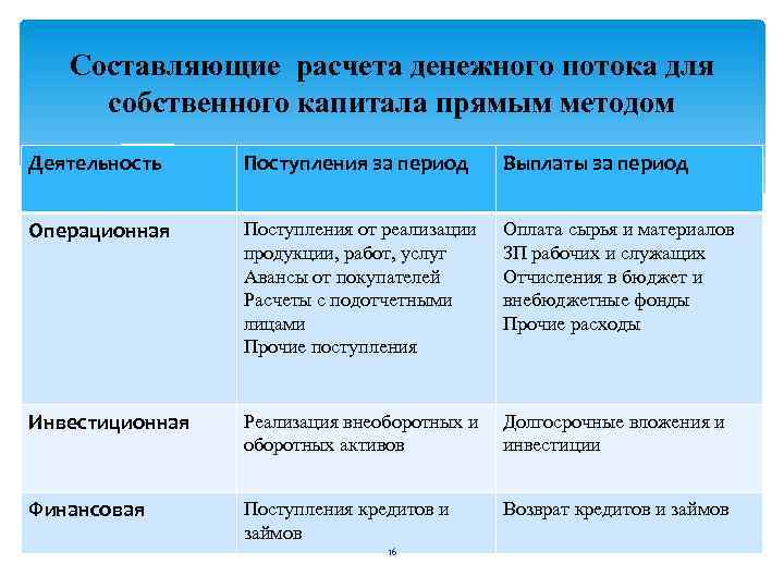Составляющие расчета денежного потока для собственного капитала прямым методом Деятельность Поступления за период Выплаты