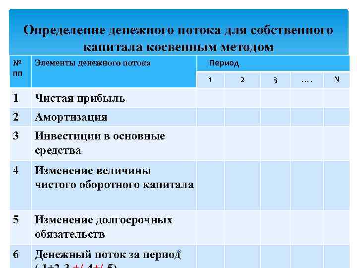 Определение денежного потока для собственного капитала косвенным методом № пп Элементы денежного потока 1