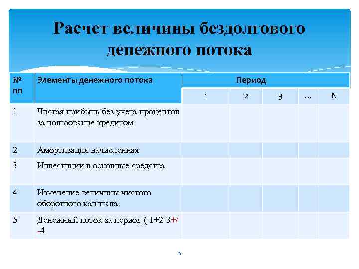 Расчет величины бездолгового денежного потока № пп Элементы денежного потока Период 1 Чистая прибыль