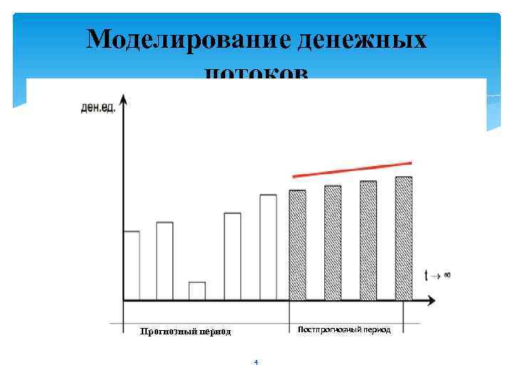 Моделирование денежных потоков Постпрогнозный период Прогнозный период 4 