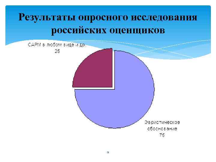 Результаты опросного исследования российских оценщиков 9 