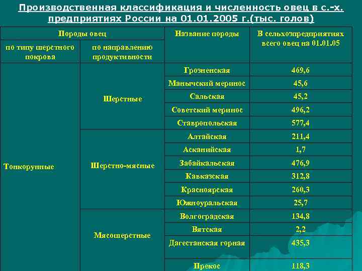 Производственная классификация и численность овец в с. -х. предприятиях России на 01. 2005 г.