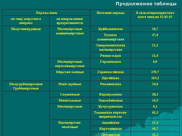 Хозяйственно биологические особенности