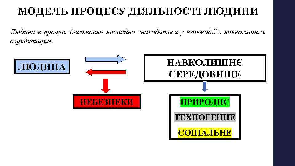 МОДЕЛЬ ПРОЦЕСУ ДІЯЛЬНОСТІ ЛЮДИНИ Людина в процесі діяльності постійно знаходиться у взаємодії з навколишнім