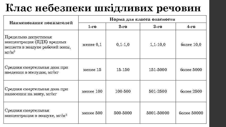 Клас небезпеки шкідливих речовин Наименование показателей Норма для класса опасности 1 -го 2 -го