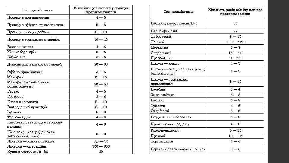 Тип приміщення Кількість разів обміну повітря протягом години Тип приміщення Простір в помешканнях 4—