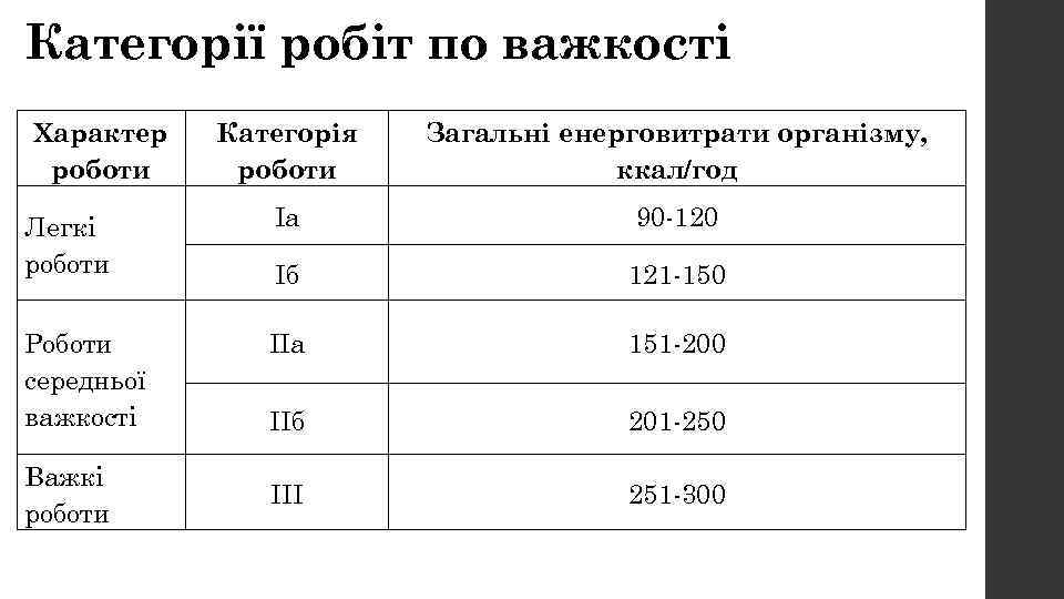 Категорії робіт по важкості Характер роботи Категорія роботи Загальні енерговитрати організму, ккал/год Легкі роботи