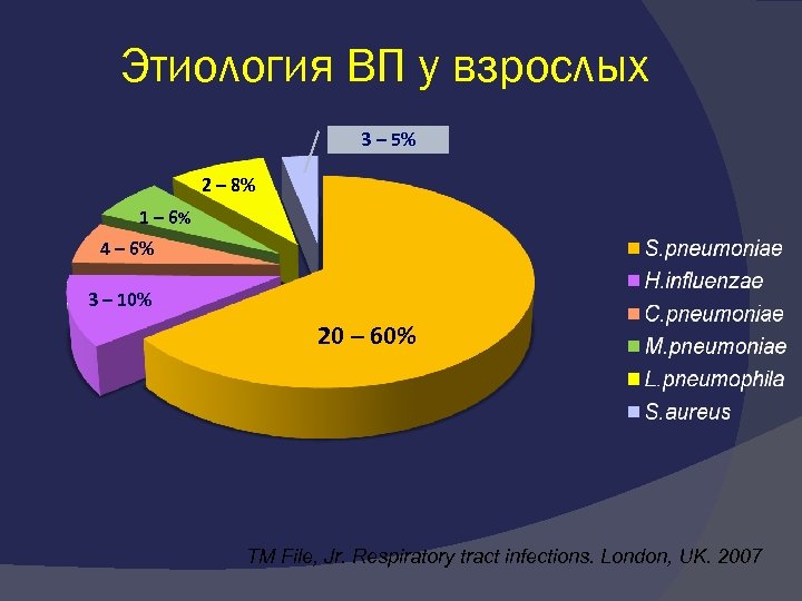 Этиология ВП у взрослых 3 – 5% 2 – 8% 1 – 6% 4