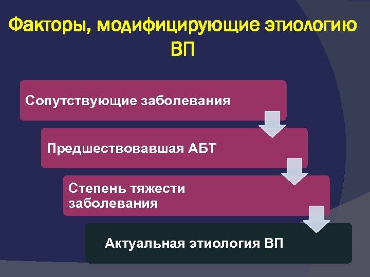 Факторы, модифицирующие этиологию ВП Сопутствующие заболевания Предшествовавшая АБТ Степень тяжести заболевания Актуальная этиология ВП