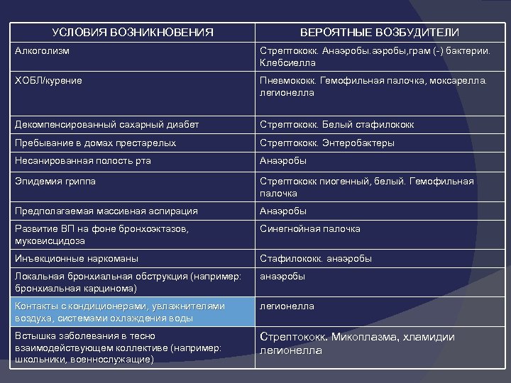 УСЛОВИЯ ВОЗНИКНОВЕНИЯ ВЕРОЯТНЫЕ ВОЗБУДИТЕЛИ Алкоголизм Стрептококк. Анаэробы, грам (-) бактерии. Клебсиелла ХОБЛ/курение Пневмококк. Гемофильная
