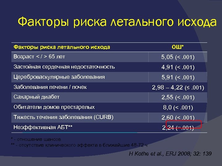 Факторы риска летального исхода ОШ* Возраст < / > 65 лет 5, 05 (<.