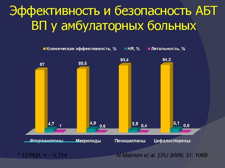 Эффективность и безопасность АБТ ВП у амбулаторных больных * 13 РКИ, n – 4.