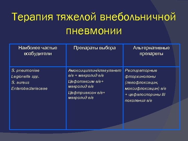 Терапия тяжелой внебольничной пневмонии Наиболее частые возбудители S. pneumoniae Legionella spp. S. aureus Enterobacteriaceae