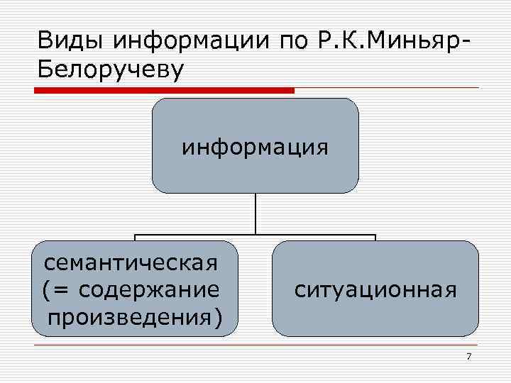 Виды информации по Р. К. Миньяр. Белоручеву информация семантическая (= содержание произведения) ситуационная 7