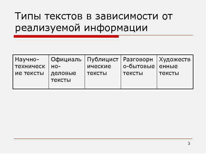 Типы текстов в зависимости от реализуемой информации Научнотехническ ие тексты Официаль Публицист Разговорн Художеств