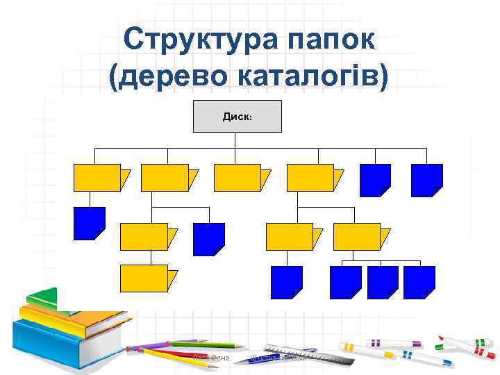 Структура папок (дерево каталогів) Диск: Пата Оена Шостка гімназія 