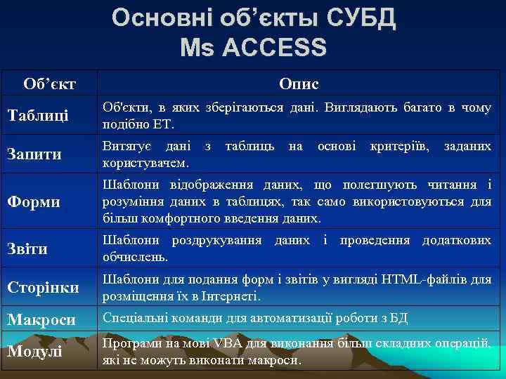 Основні об’єкты СУБД Ms ACCESS Об’єкт Опис Таблиці Об'єкти, в яких зберігаються дані. Виглядають