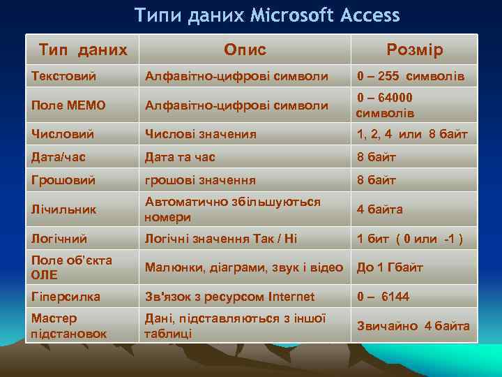 Типи даних Microsoft Access Тип даних Опис Розмір Текстовий Алфавітно-цифрові символи 0 – 255