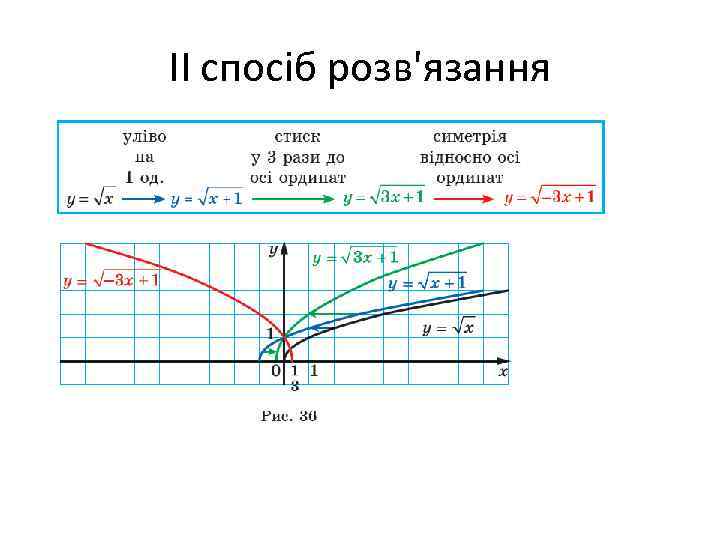 ІІ спосіб розв'язання 