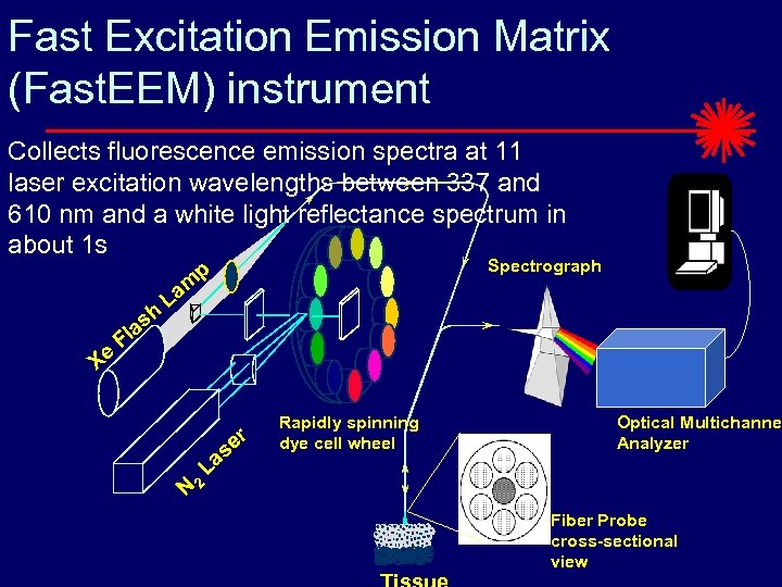 Fast Excitation Emission Matrix (Fast. EEM) instrument Collects fluorescence emission spectra at 11 laser