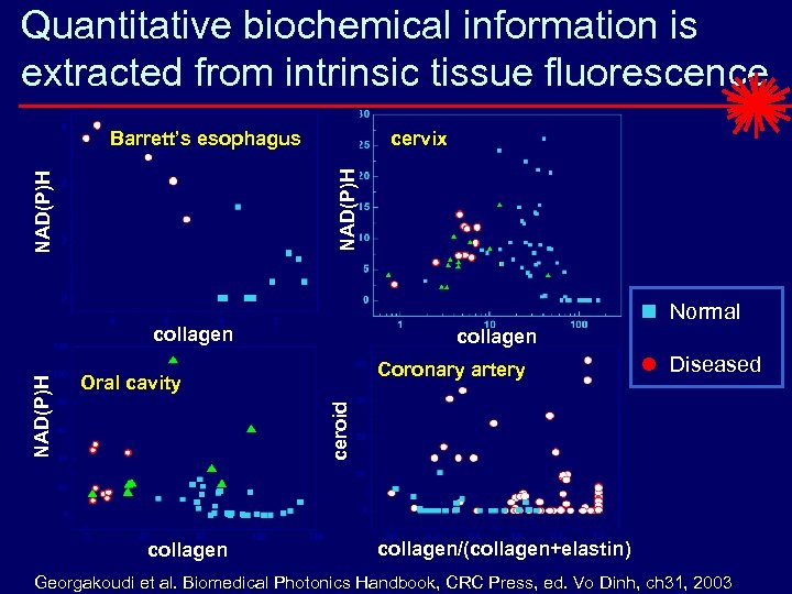 Quantitative biochemical information is extracted from intrinsic tissue fluorescence cervix NAD(P)H Barrett’s esophagus Normal