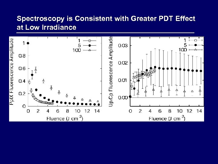 Spectroscopy is Consistent with Greater PDT Effect at Low Irradiance 