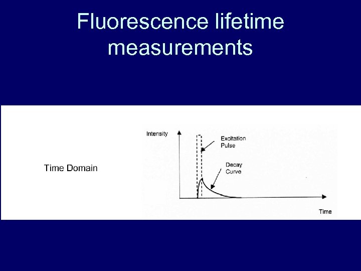 Fluorescence lifetime measurements 