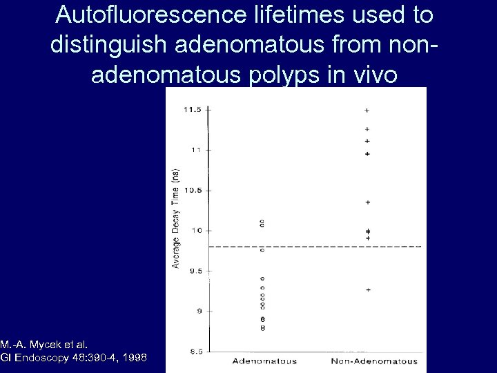 Autofluorescence lifetimes used to distinguish adenomatous from nonadenomatous polyps in vivo M. -A. Mycek