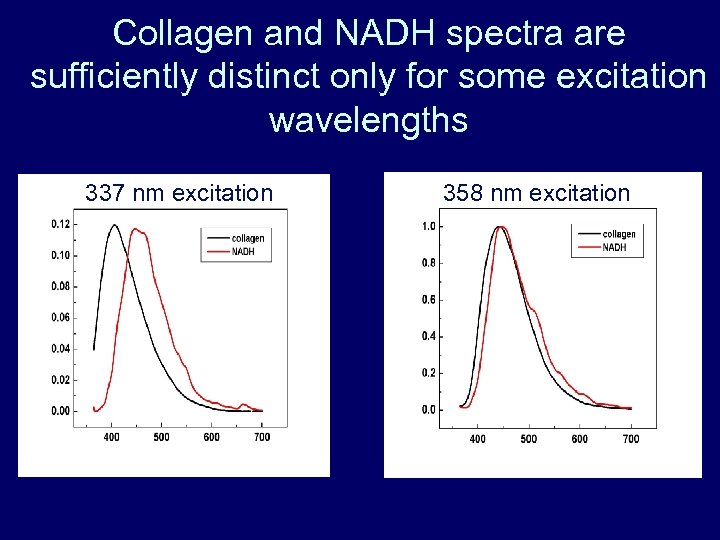 Collagen and NADH spectra are sufficiently distinct only for some excitation wavelengths 337 nm