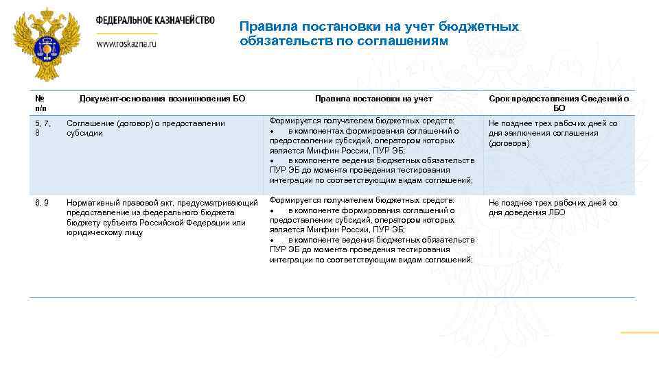 Правила постановки на учет бюджетных обязательств по соглашениям № п/п Документ-основания возникновения БО Правила