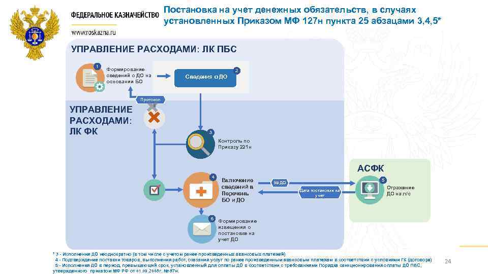 Постановка на учет денежных обязательств, в случаях установленных Приказом МФ 127 н пункта 25