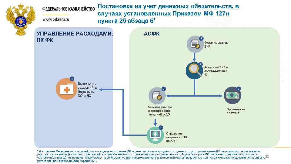 Постановка на учет денежных обязательств, в случаях установленных Приказом МФ 127 н пункта 25