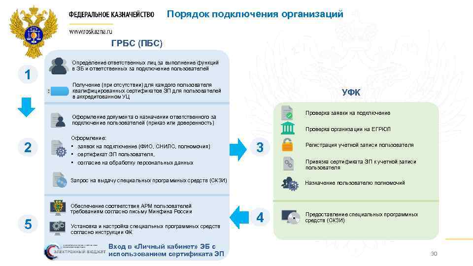 Порядок подключения организаций ГРБС (ПБС) 1 Определение ответственных лиц за выполнение функций в ЭБ