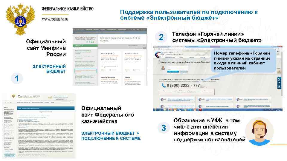 Поддержка пользователей по подключению к системе «Электронный бюджет» 2 Официальный сайт Минфина России Телефон