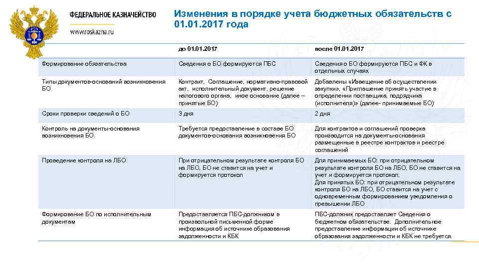 Изменения в порядке учета бюджетных обязательств с 01. 2017 года до 01. 2017 после