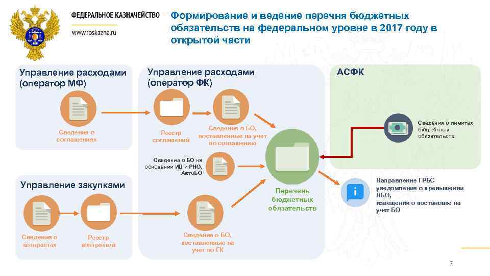 Формирование и ведение перечня бюджетных обязательств на федеральном уровне в 2017 году в открытой