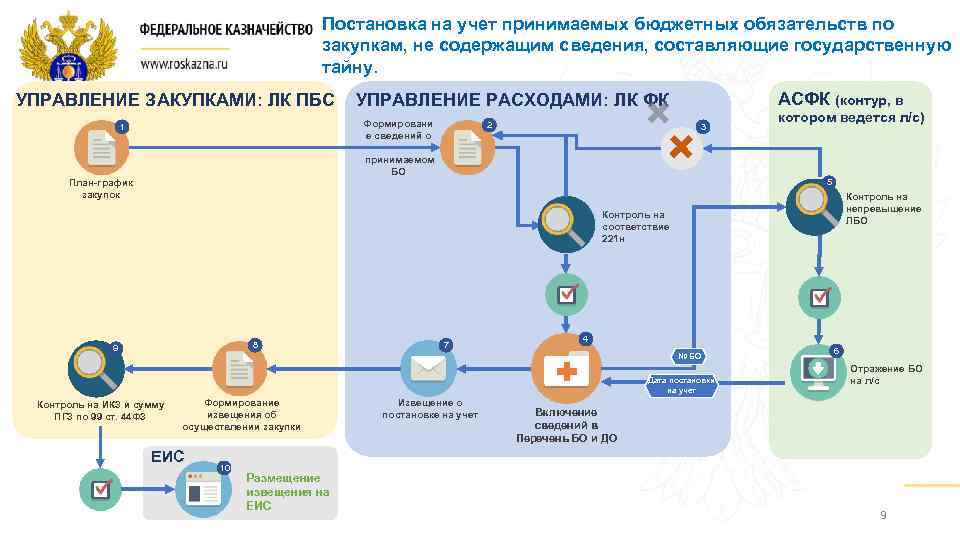 Постановка на учет принимаемых бюджетных обязательств по закупкам, не содержащим сведения, составляющие государственную тайну.