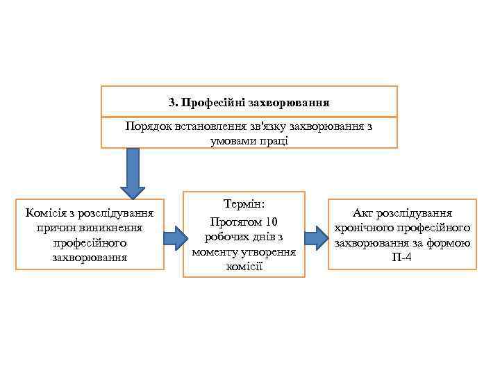 3. Професійні захворювання Порядок встановлення зв'язку захворювання з умовами праці Комісія з розслідування причин