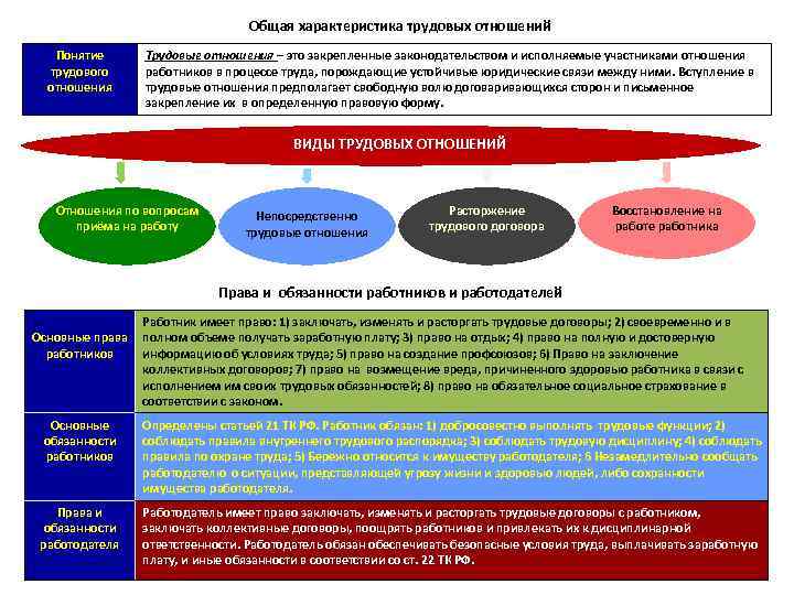 Презентация право на труд трудовые отношения