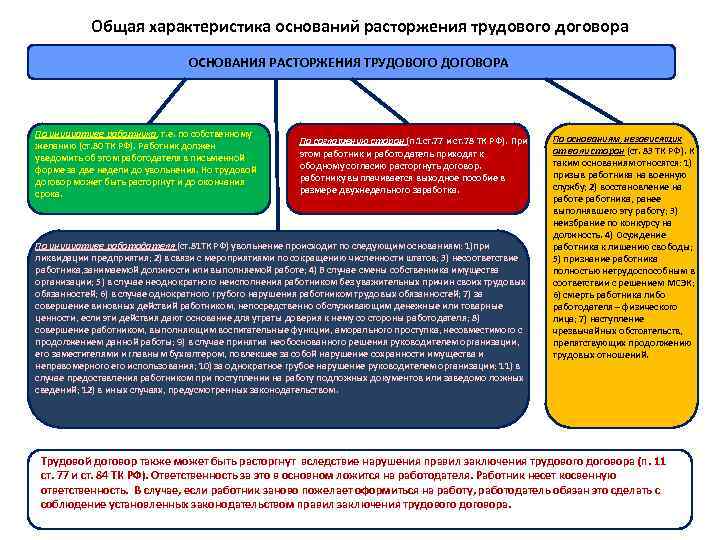 Классификация оснований прекращения