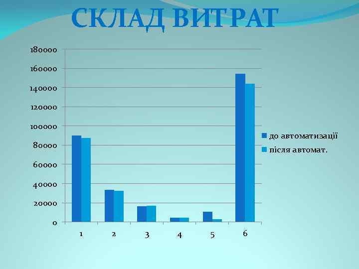 СКЛАД ВИТРАТ 180000 160000 140000 120000 100000 до автоматизації 80000 після автомат. 60000 40000