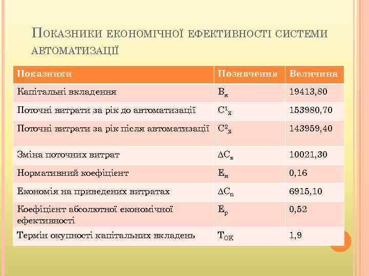 ПОКАЗНИКИ ЕКОНОМІЧНОЇ ЕФЕКТИВНОСТІ СИСТЕМИ АВТОМАТИЗАЦІЇ Показники Позначення Величина Капітальні вкладення Вк 19413, 80 Поточні