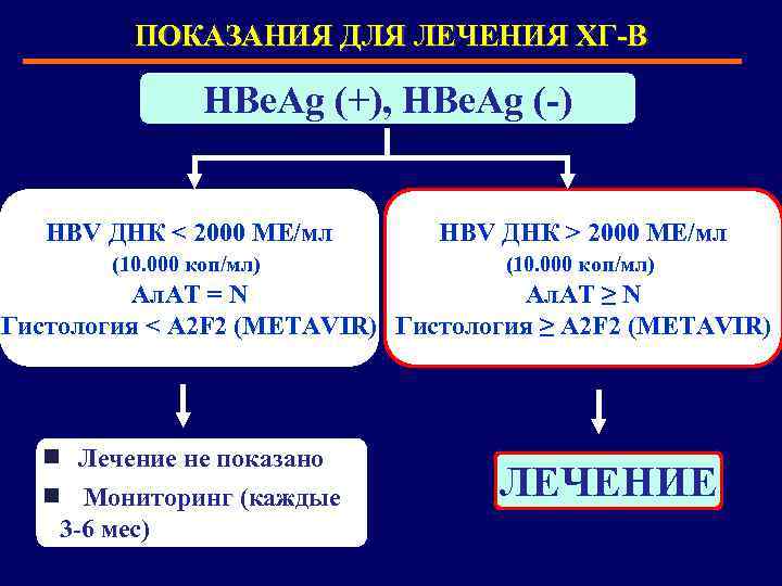 ПОКАЗАНИЯ ДЛЯ ЛЕЧЕНИЯ ХГ-В HBe. Ag (+), HBe. Ag (-) HBV ДНК < 2000