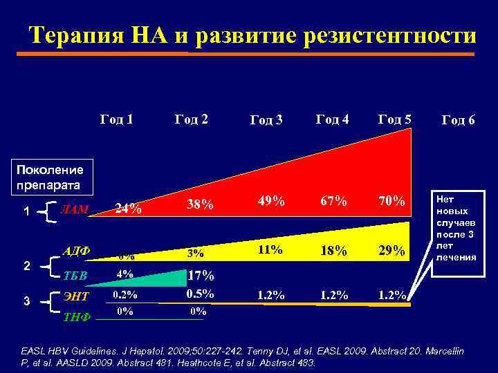 Терапия НА и развитие резистентности Год 1 Год 2 Год 3 Год 4 Год