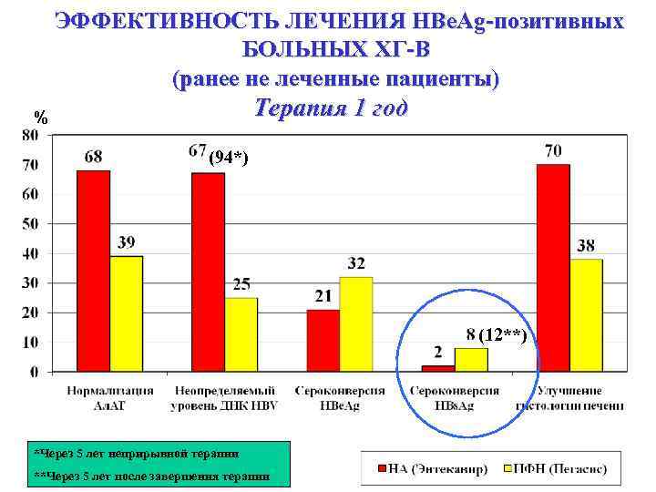 ЭФФЕКТИВНОСТЬ ЛЕЧЕНИЯ HBe. Ag-позитивных БОЛЬНЫХ ХГ-В (ранее не леченные пациенты) Терапия 1 год %