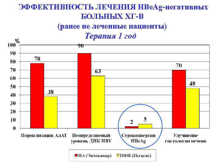 ЭФФЕКТИВНОСТЬ ЛЕЧЕНИЯ HBe. Ag-негативных БОЛЬНЫХ ХГ-В (ранее не леченные пациенты) % Терапия 1 год