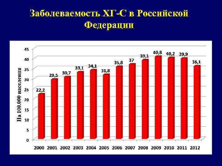 Заболеваемость ХГ-С в Российской Федерации 