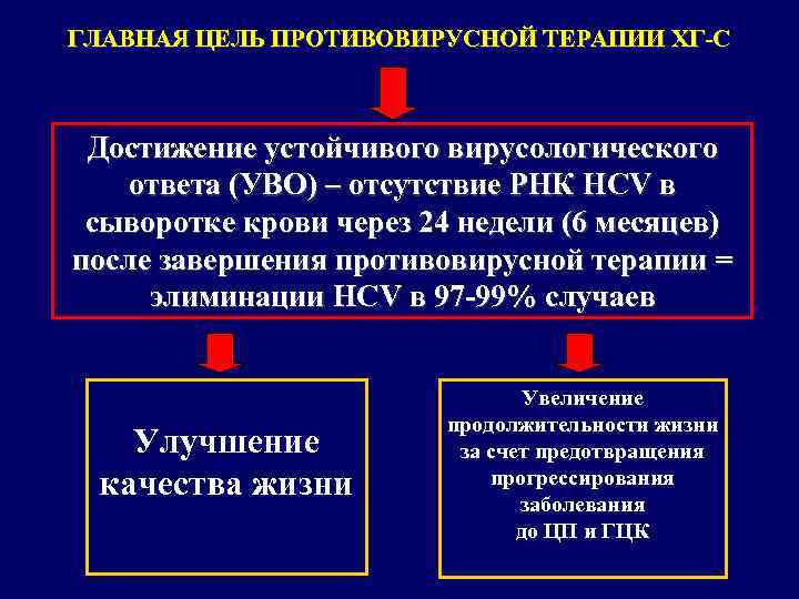 ГЛАВНАЯ ЦЕЛЬ ПРОТИВОВИРУСНОЙ ТЕРАПИИ ХГ-С Достижение устойчивого вирусологического ответа (УВО) – отсутствие РНК HCV