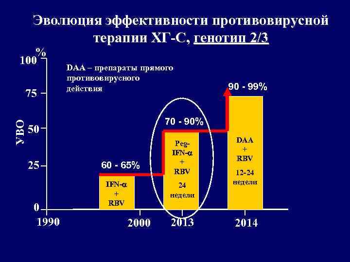 Эволюция эффективности противовирусной терапии ХГ-С, генотип 2/3 % 100 УВО 75 DAA – препараты